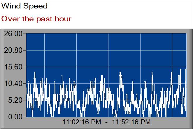 wind speed graph