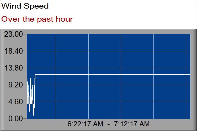 wind speed graph