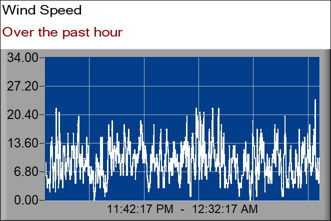 wind speed graph