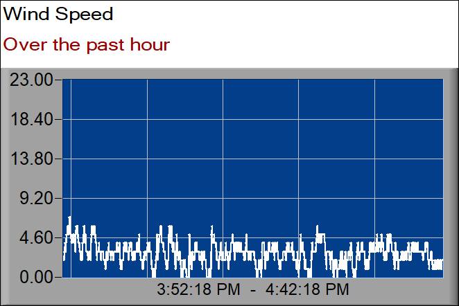wind speed graph