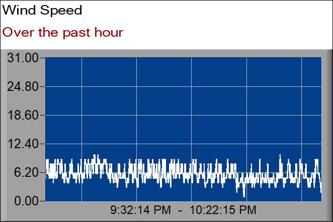 wind speed graph