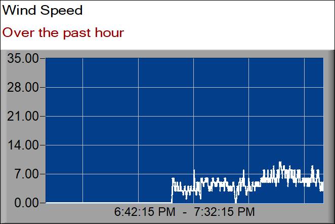 wind speed graph