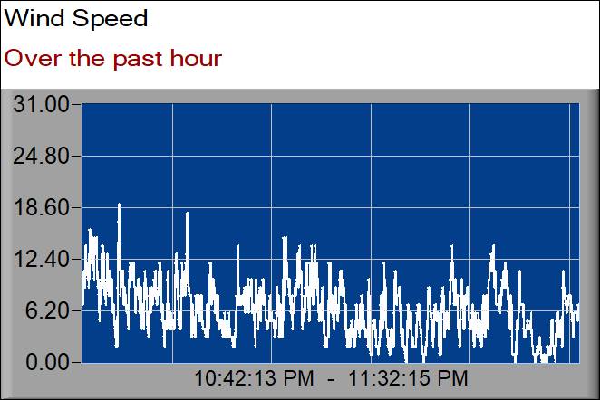 wind speed graph