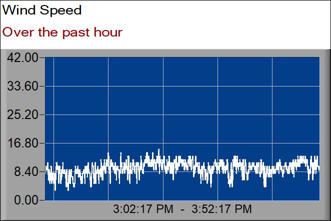 wind speed graph
