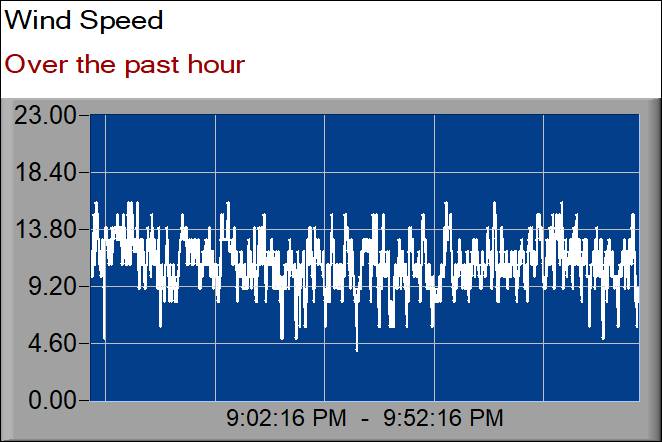 wind speed graph
