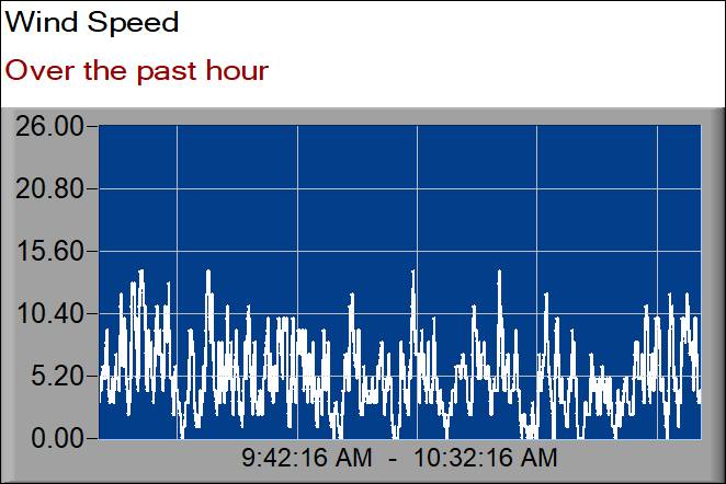wind speed graph