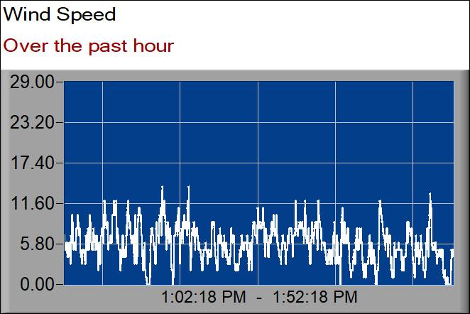 wind speed graph