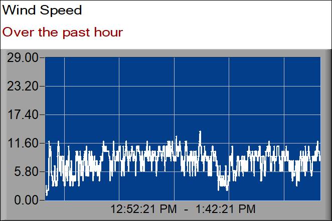 wind speed graph