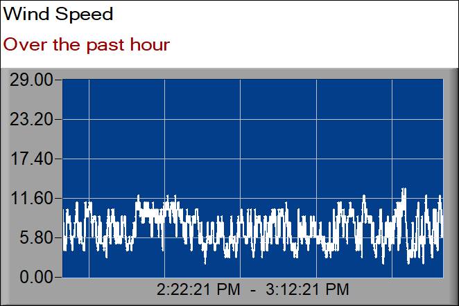 wind speed graph