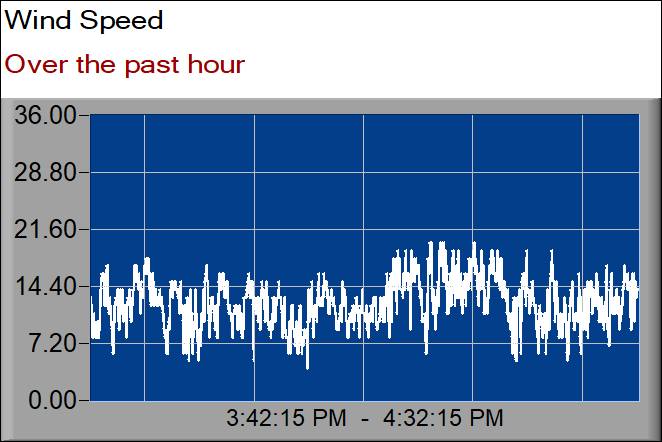 wind speed graph