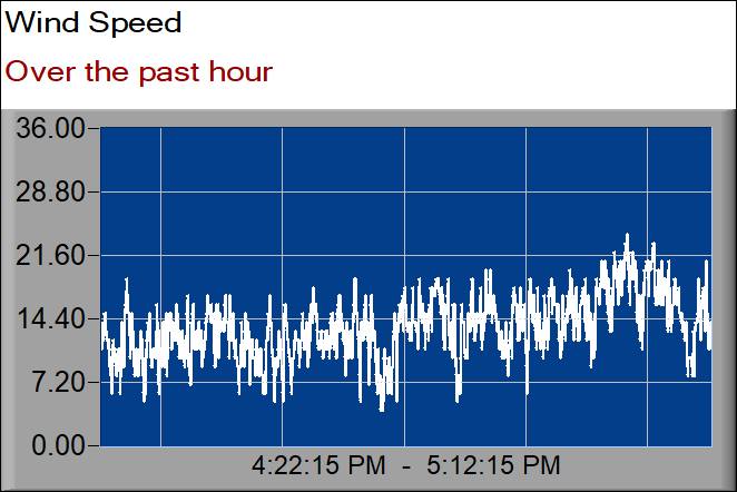 wind speed graph