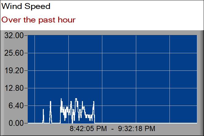wind speed graph