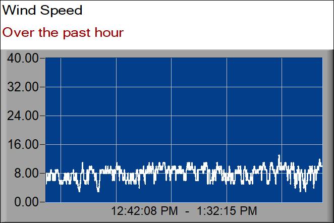 wind speed graph