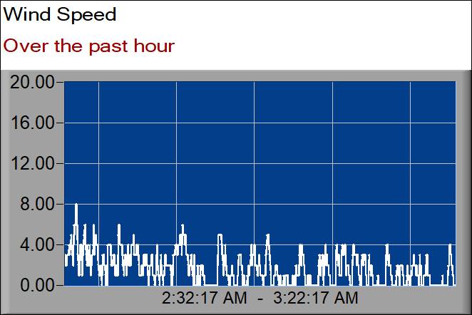 wind speed graph