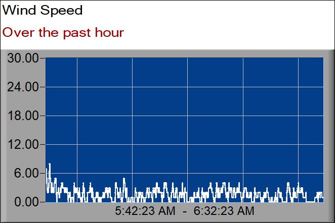 wind speed graph