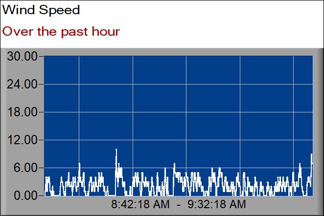 wind speed graph