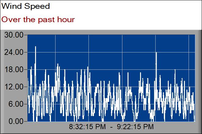 wind speed graph