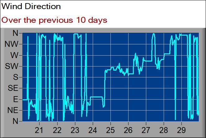 wind direction graph