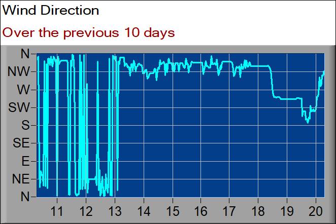 wind direction graph