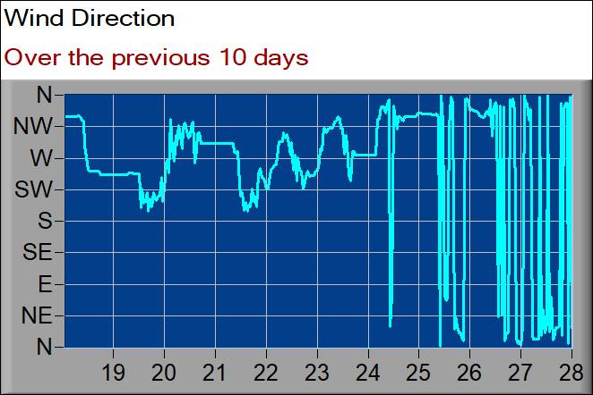 wind direction graph