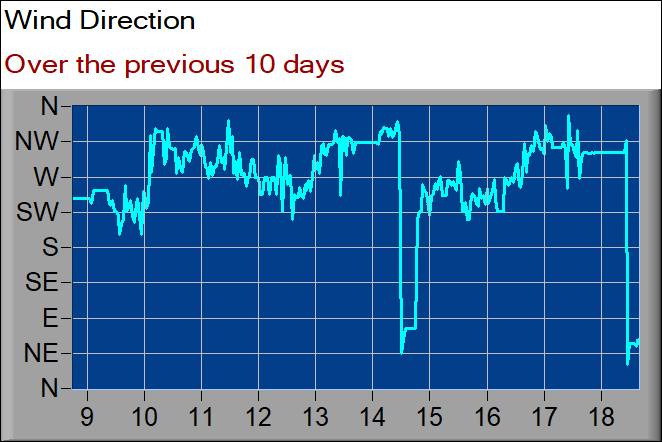 wind direction graph