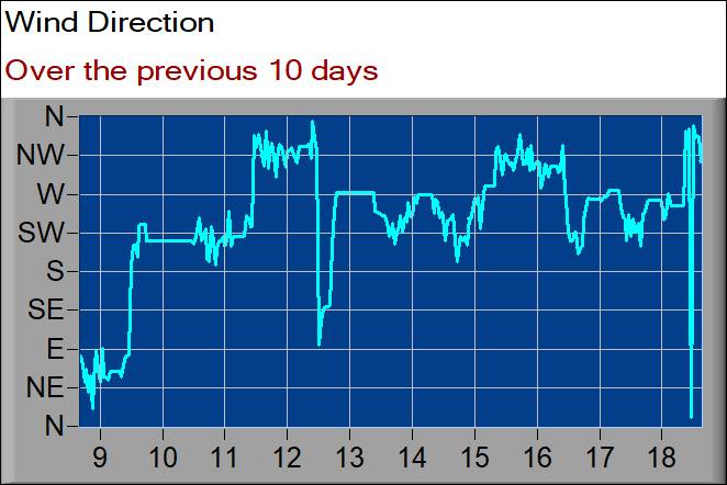 wind direction graph