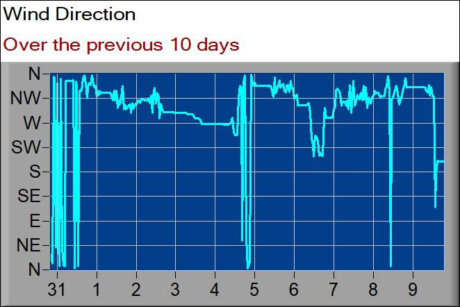 wind direction graph