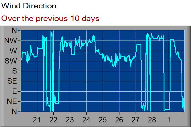 wind direction graph