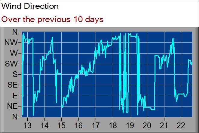 wind direction graph