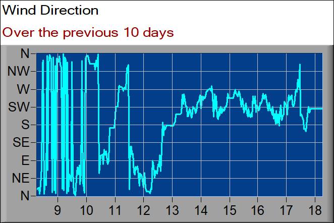 wind direction graph