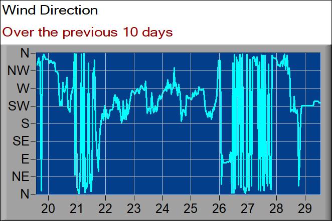 wind direction graph