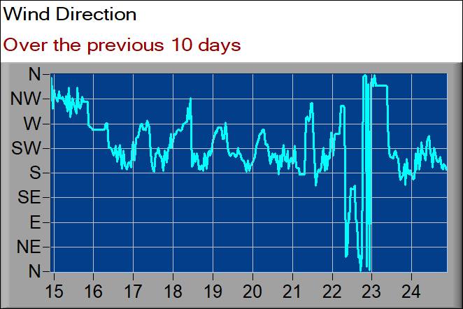 wind direction graph