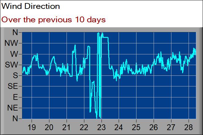 wind direction graph