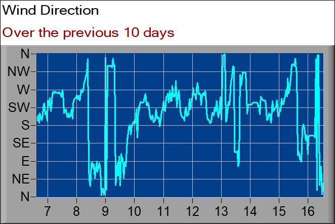 wind direction graph