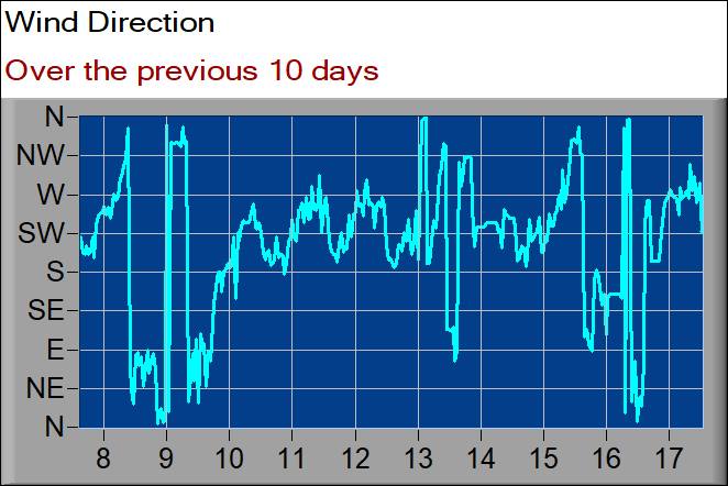 wind direction graph