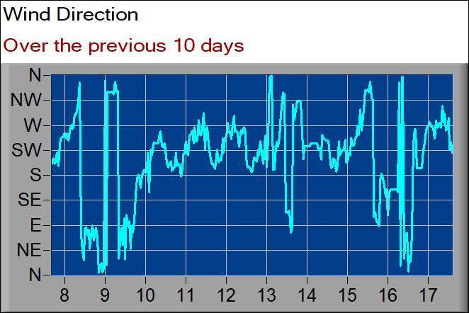 wind direction graph