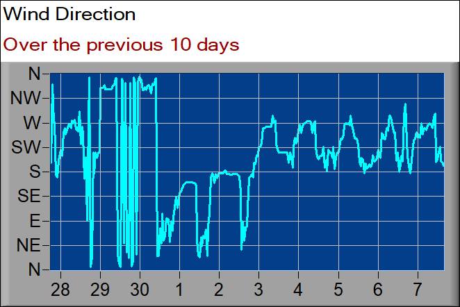 wind direction graph
