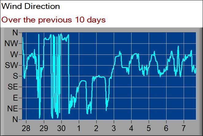 wind direction graph