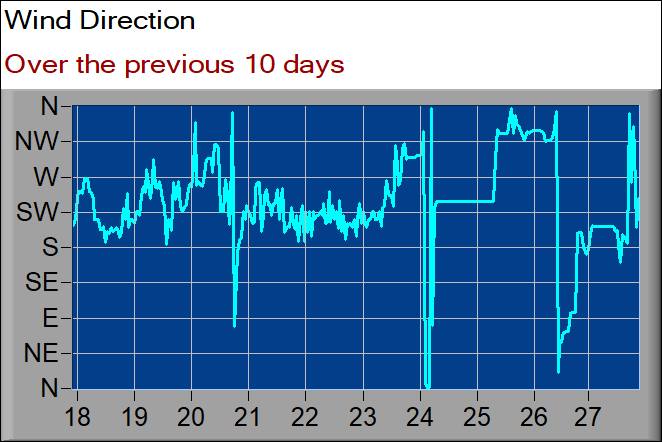 wind direction graph