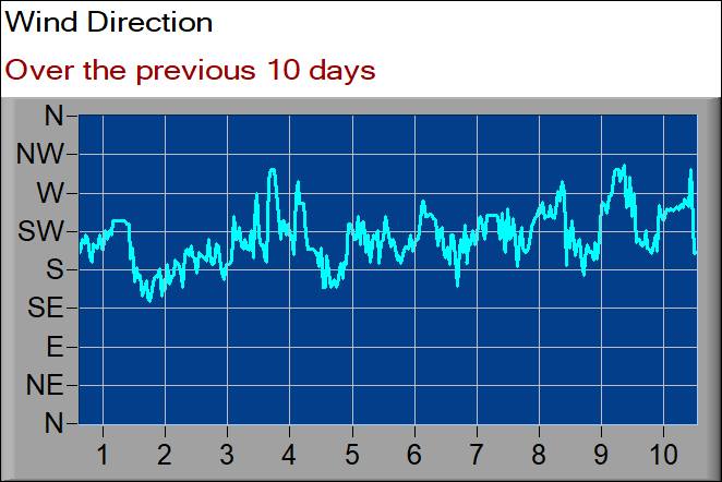 wind direction graph