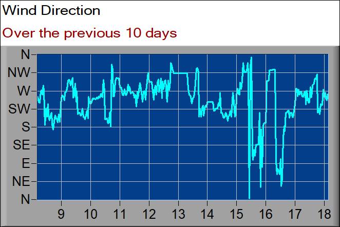 wind direction graph