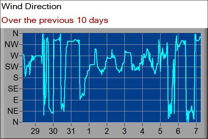 wind direction graph