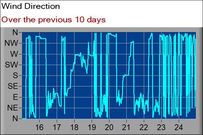 wind direction graph