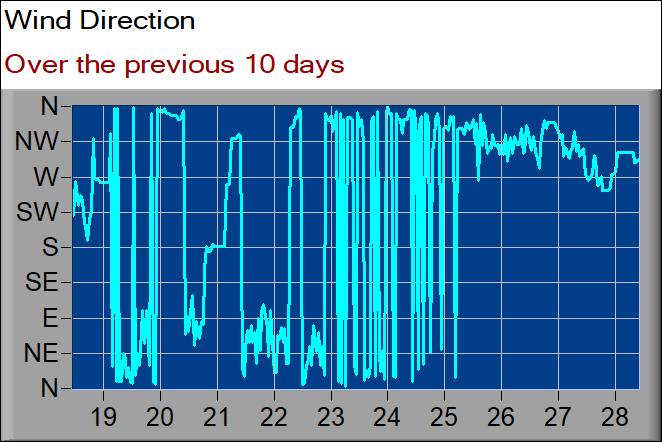 wind direction graph