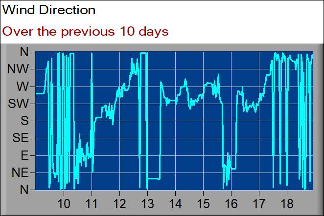 wind direction graph