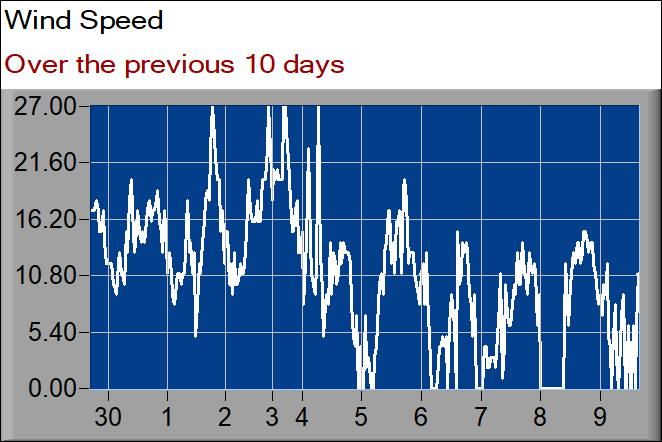 wind speed graph