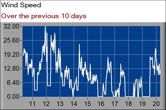 wind speed graph
