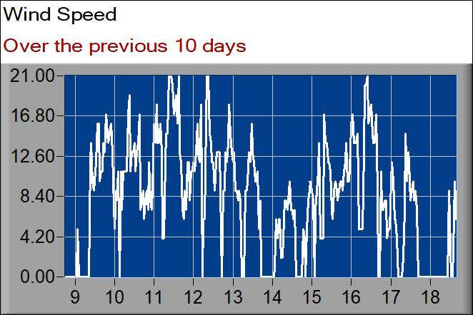 wind speed graph