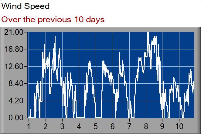 wind speed graph