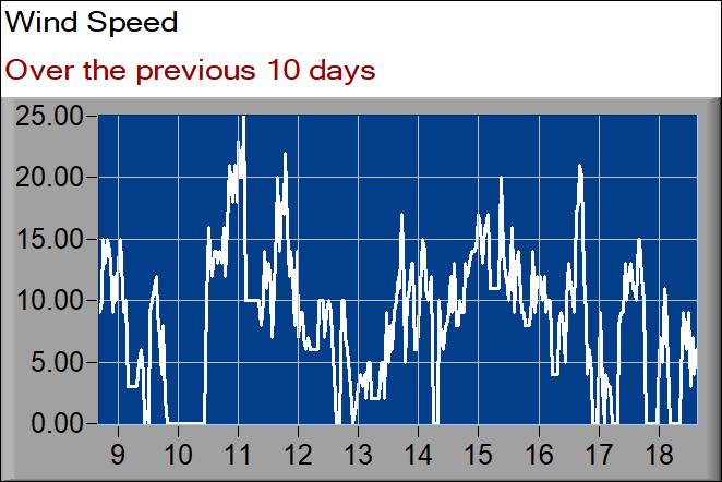 wind speed graph